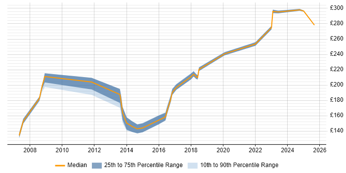 Contractor daily rate distribution trend for Desktop Analyst job vacancies in Milton Keynes
