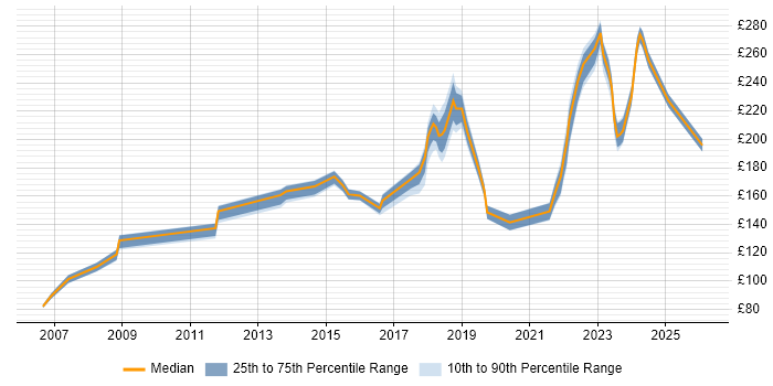 Contractor daily rate distribution trend for Desktop Engineer job vacancies in Milton Keynes