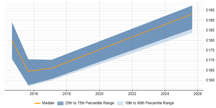 Contractor daily rate distribution trend for Desktop Technician job vacancies in Milton Keynes