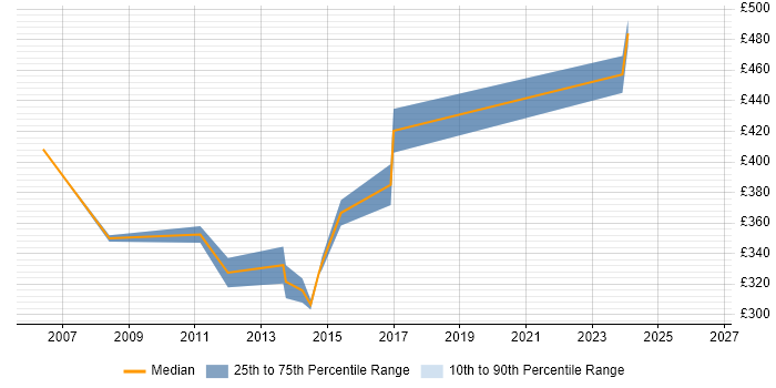 Contractor daily rate distribution trend for Developer Analyst job vacancies in Milton Keynes