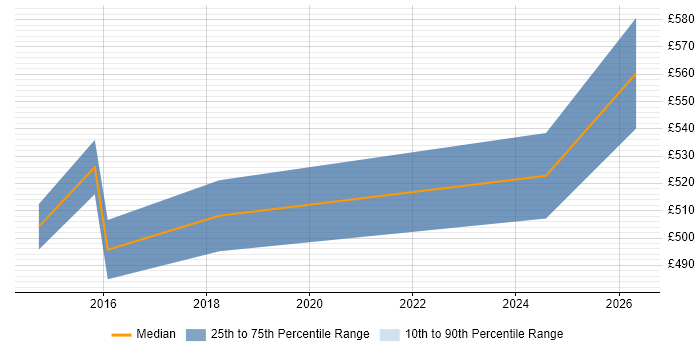 Contractor daily rate distribution trend for DevOps Consultant job vacancies in Milton Keynes