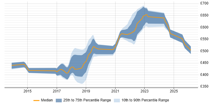 Contractor daily rate distribution trend for DevOps Engineer job vacancies in Milton Keynes
