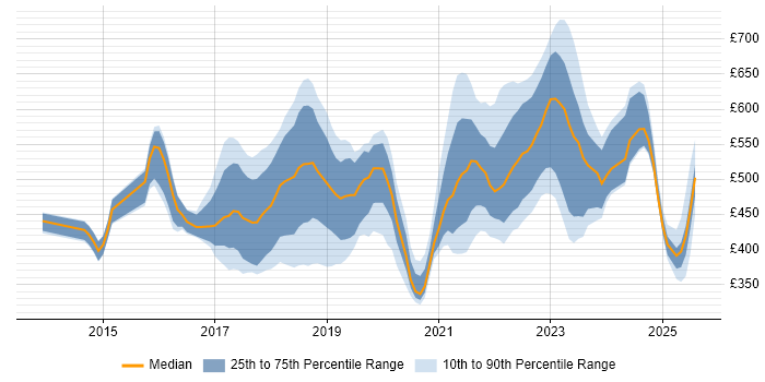 Contractor daily rate distribution trend for jobs in Milton Keynes citing DevOps