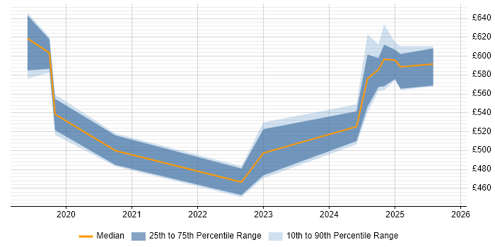 Contractor daily rate distribution trend for jobs in Milton Keynes citing DevSecOps