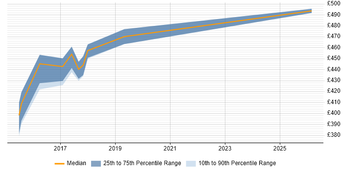 Contractor daily rate distribution trend for Digital Agile Project Manager job vacancies in Milton Keynes