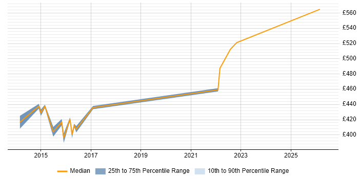 Contractor daily rate distribution trend for Digital Delivery Manager job vacancies in Milton Keynes
