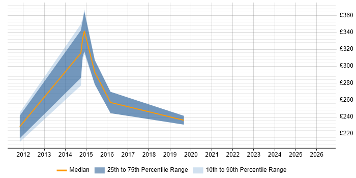 Contractor daily rate distribution trend for Digital Designer job vacancies in Milton Keynes