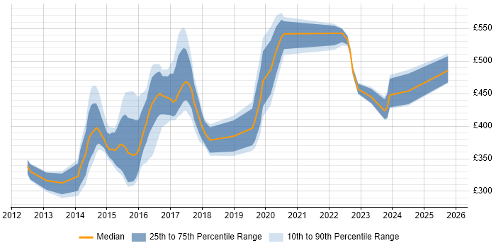 Contractor daily rate distribution trend for jobs in Milton Keynes citing Digital Marketing