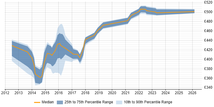 Contractor daily rate distribution trend for Digital Project Manager job vacancies in Milton Keynes