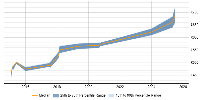 Contractor daily rate distribution trend for Digital Solutions Architect job vacancies in Milton Keynes