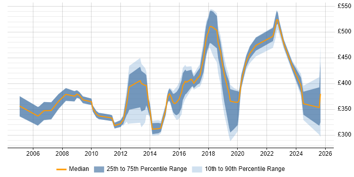 Contractor daily rate distribution trend for jobs in Milton Keynes citing Disaster Recovery