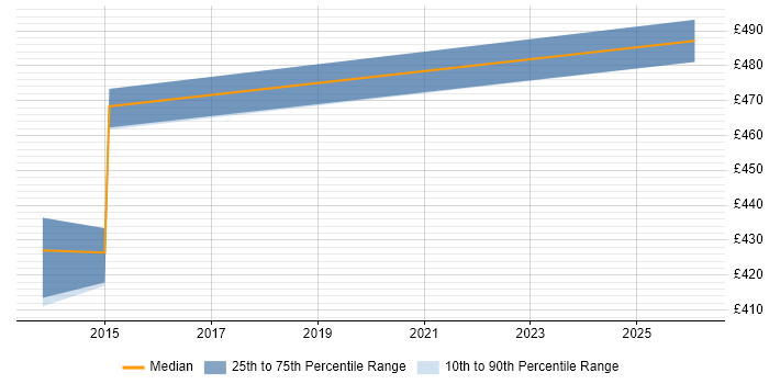 Contractor daily rate distribution trend for jobs in Milton Keynes citing Distributed Architecture