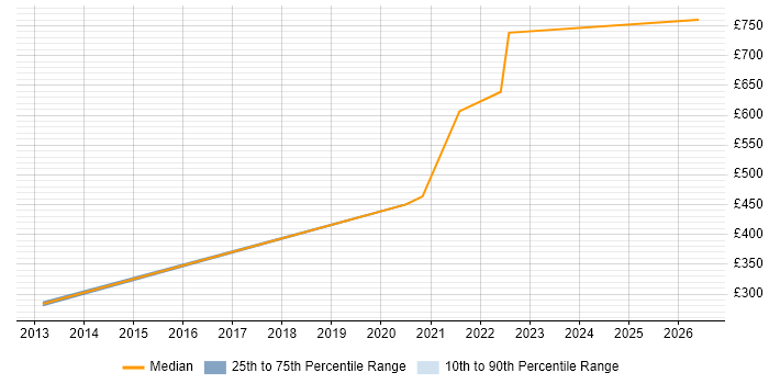 Contractor daily rate distribution trend for jobs in Milton Keynes citing Distributed Denial-of-Service