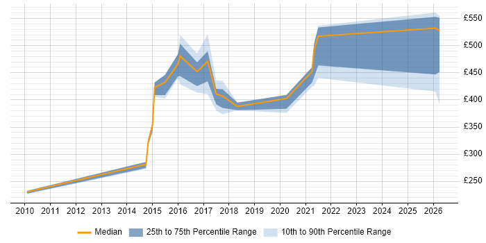 Contractor daily rate distribution trend for jobs in Milton Keynes citing Distributed Systems