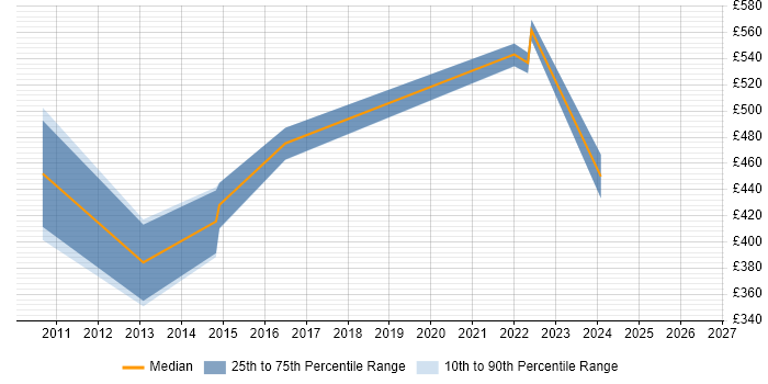 Contractor daily rate distribution trend for jobs in Milton Keynes citing DMZ