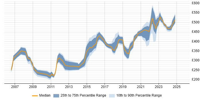 Contractor daily rate distribution trend for jobs in Milton Keynes citing DNS