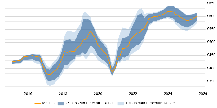 Contractor daily rate distribution trend for jobs in Milton Keynes citing Docker