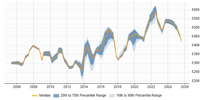 Contractor daily rate distribution trend for jobs in Milton Keynes citing Documentation Skills