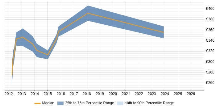 Contractor daily rate distribution trend for jobs in Milton Keynes citing DOM