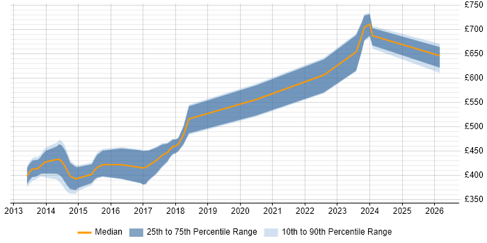 Contractor daily rate distribution trend for jobs in Milton Keynes citing Domain-Driven Design