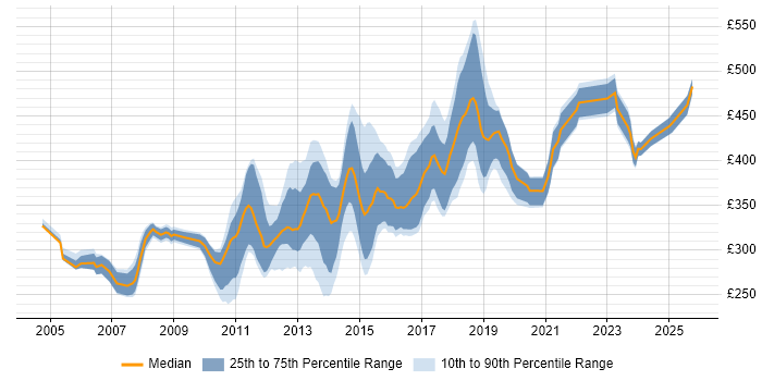 Contractor daily rate distribution trend for .NET Developer job vacancies in Milton Keynes