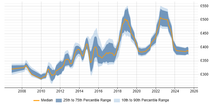 Contractor daily rate distribution trend for jobs in Milton Keynes citing .NET Framework