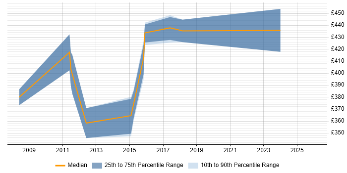 Contractor daily rate distribution trend for .NET Software Engineer job vacancies in Milton Keynes