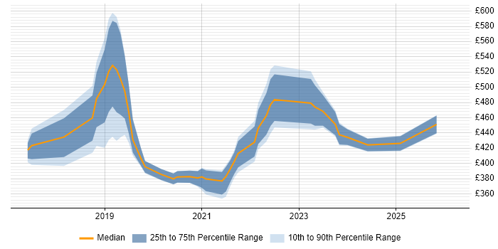 Contractor daily rate distribution trend for jobs in Milton Keynes citing .NET Core