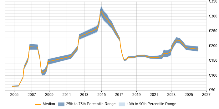 Contractor daily rate distribution trend for jobs in Milton Keynes citing Driving Licence