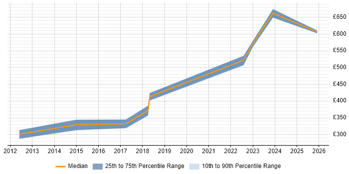 Contractor daily rate distribution trend for DV Cleared Network Engineer job vacancies in Milton Keynes