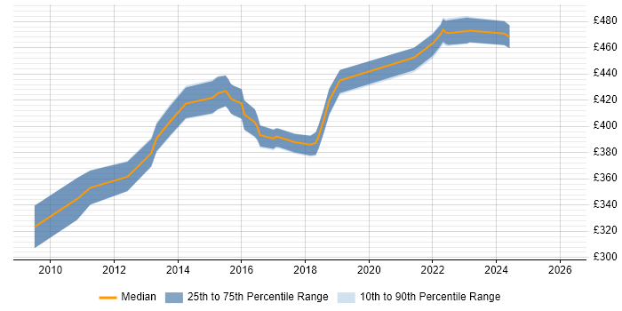 Contractor daily rate distribution trend for DV Cleared Project Manager job vacancies in Milton Keynes