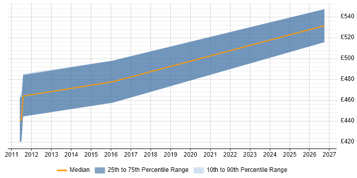 Contractor daily rate distribution trend for DV Cleared Software Engineer job vacancies in Milton Keynes