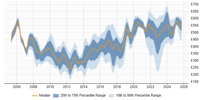 Contractor daily rate distribution trend for jobs in Milton Keynes citing DV Cleared Contractor daily rate distribution trend for jobs in Milton Keynes citing DV Cleared