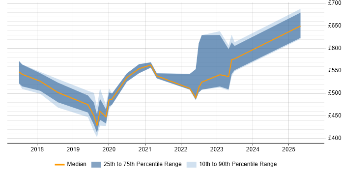 Contractor daily rate distribution trend for jobs in Milton Keynes citing Dynamics 365
