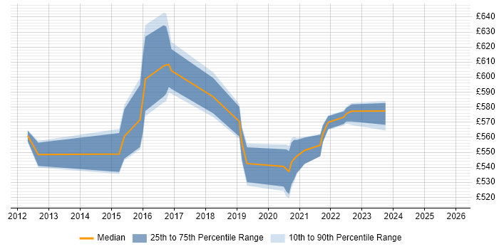 Contractor daily rate distribution trend for E-Commerce Architect job vacancies in Milton Keynes