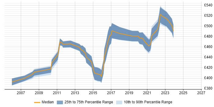 Contractor daily rate distribution trend for E-Commerce Manager job vacancies in Milton Keynes