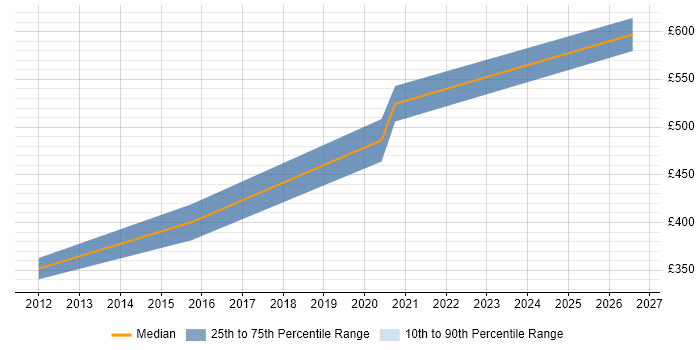 Contractor daily rate distribution trend for jobs in Milton Keynes citing EAM