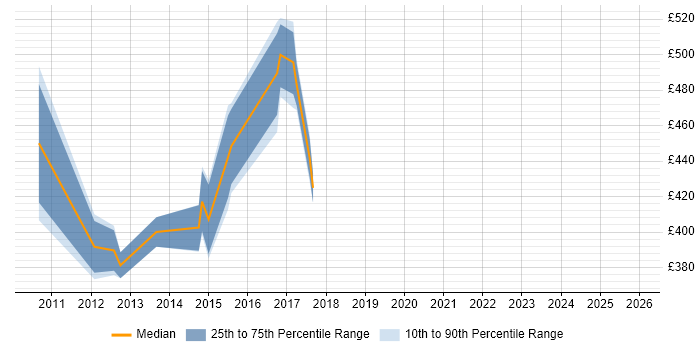 Contractor daily rate distribution trend for jobs in Milton Keynes citing EIGRP