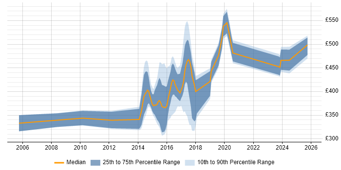 Contractor daily rate distribution trend for jobs in Milton Keynes citing Electronics
