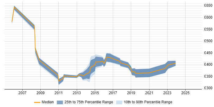 Contractor daily rate distribution trend for jobs in Milton Keynes citing EMC
