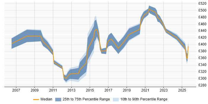 Contractor daily rate distribution trend for jobs in Milton Keynes citing End-to-End Testing