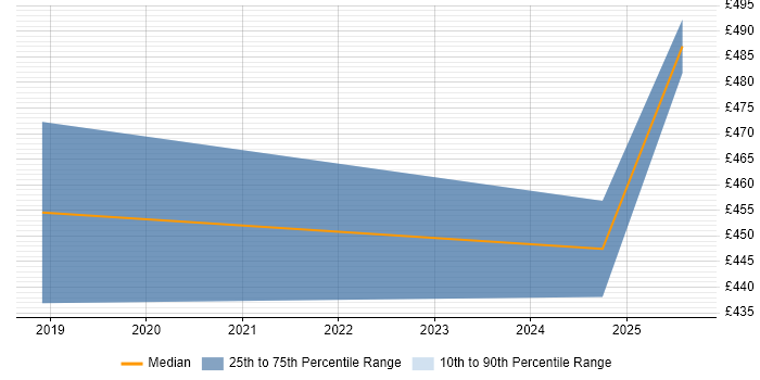 Contractor daily rate distribution trend for jobs in Milton Keynes citing Energy Management