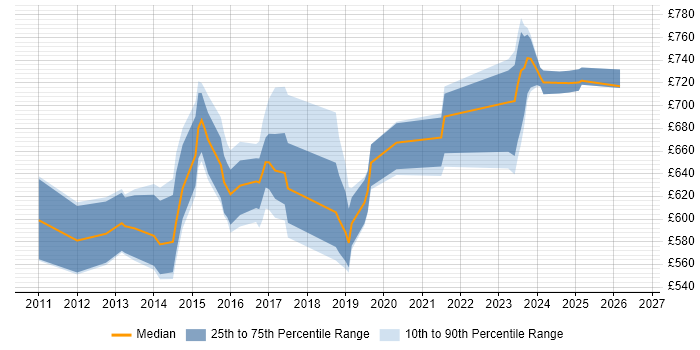 Contractor daily rate distribution trend for Enterprise Architect job vacancies in Milton Keynes