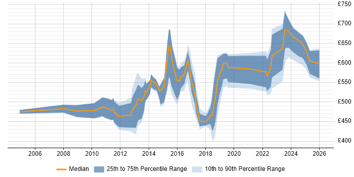 Contractor daily rate distribution trend for jobs in Milton Keynes citing Enterprise Architecture