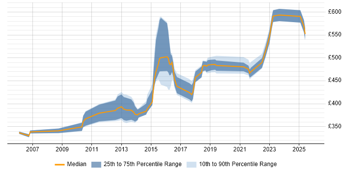 Contractor daily rate distribution trend for jobs in Milton Keynes citing Enterprise Software