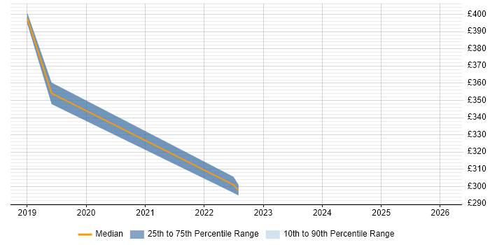 Contractor daily rate distribution trend for jobs in Milton Keynes citing Enterprise Storage