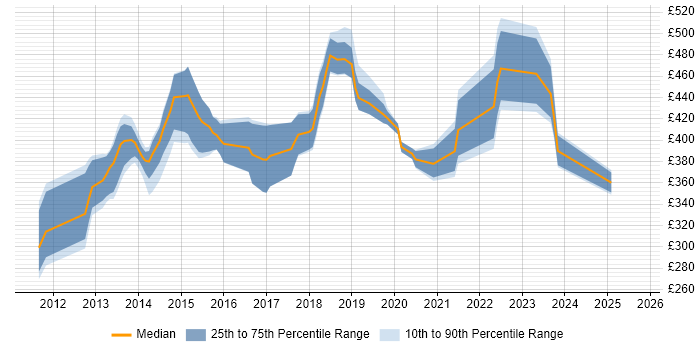 Contractor daily rate distribution trend for jobs in Milton Keynes citing Entity Framework