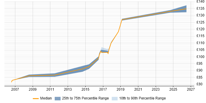 Contractor daily rate distribution trend for EPoS Engineer job vacancies in Milton Keynes