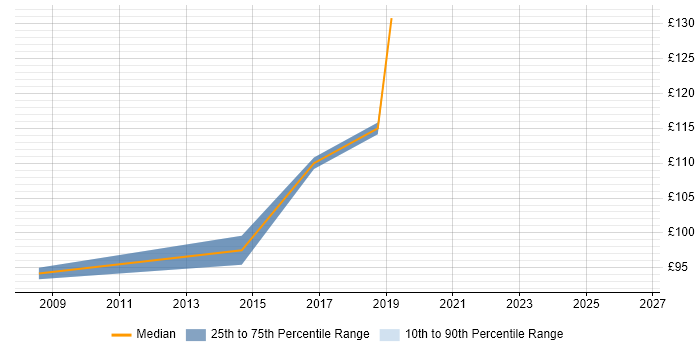 Contractor daily rate distribution trend for EPoS Field Engineer job vacancies in Milton Keynes