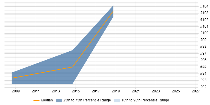 Contractor daily rate distribution trend for EPoS Field Service Engineer job vacancies in Milton Keynes